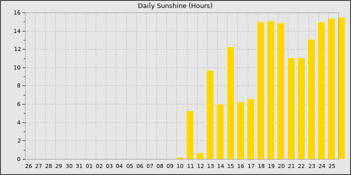 Sun Hours