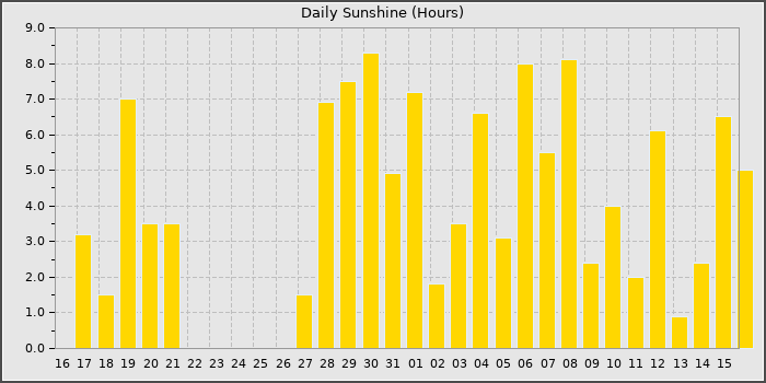 Sun Hours