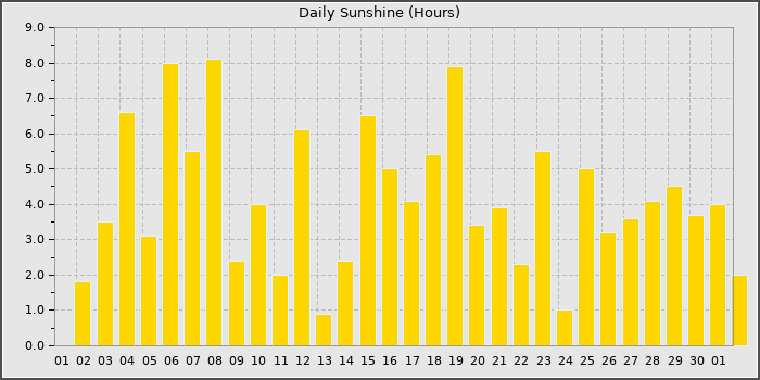 Sun Hours
