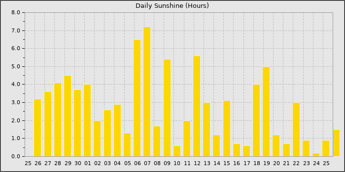 Sun Hours