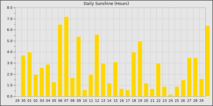 Sun Hours
