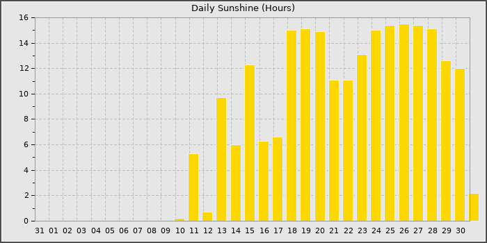 Sun Hours