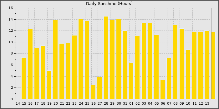 Sun Hours