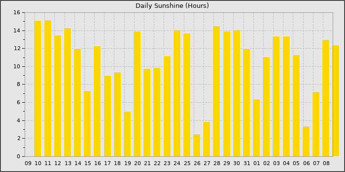Sun Hours