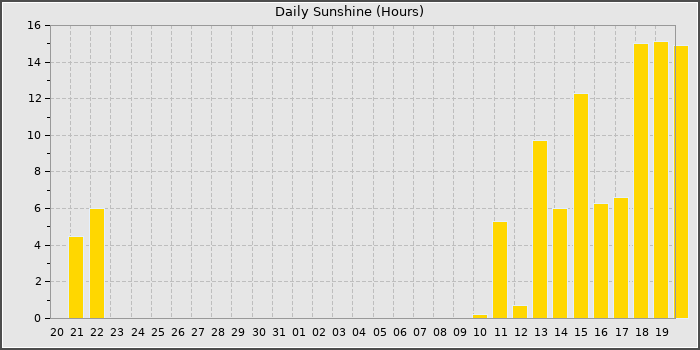 Sun Hours