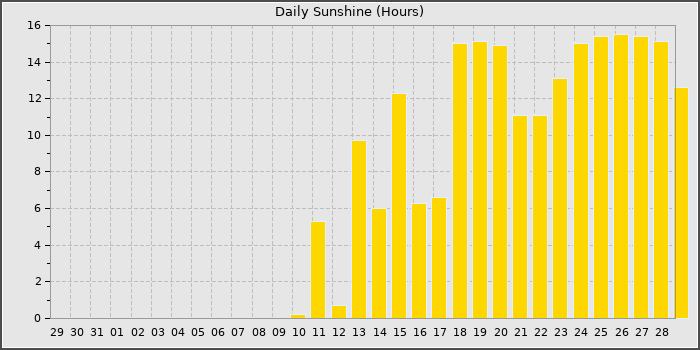 Sun Hours
