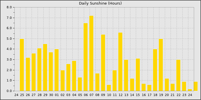 Sun Hours