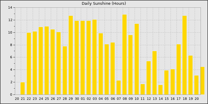Sun Hours