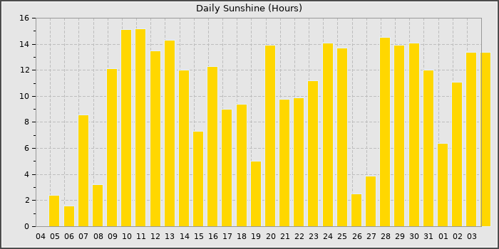 Sun Hours