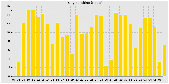 Sun Hours