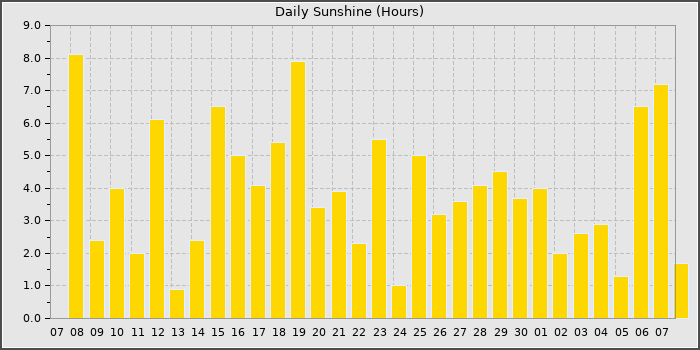 Sun Hours