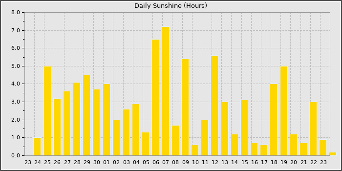 Sun Hours