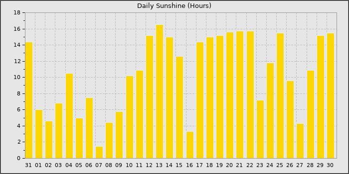 Sun Hours