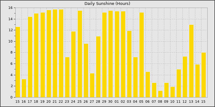 Sun Hours