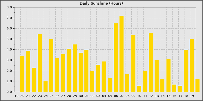 Sun Hours