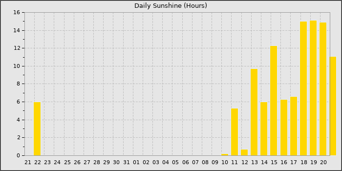 Sun Hours
