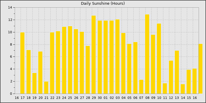 Sun Hours