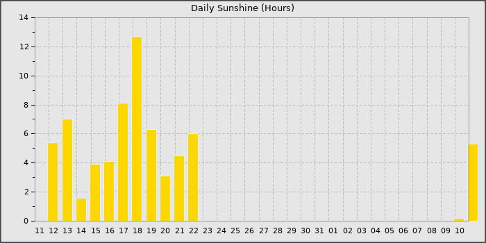Sun Hours