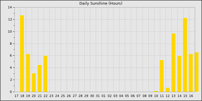 Sun Hours