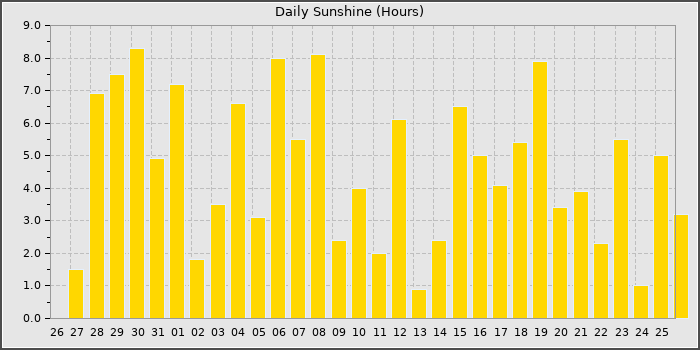 Sun Hours