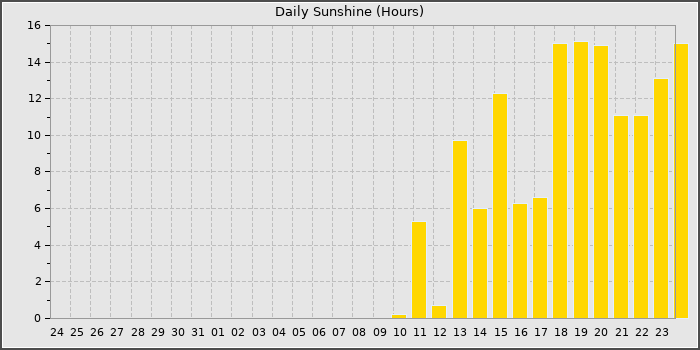 Sun Hours