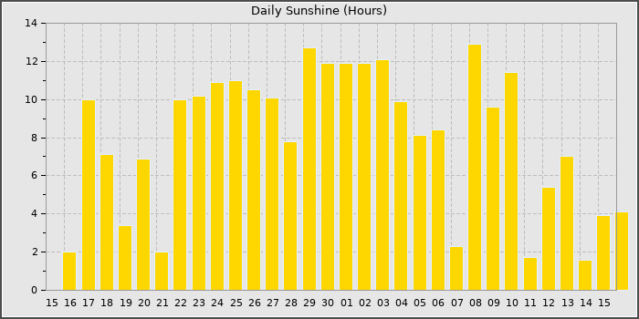Sun Hours