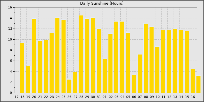Sun Hours