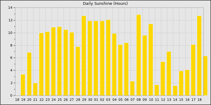 Sun Hours