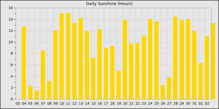 Sun Hours