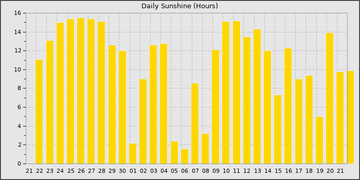 Sun Hours
