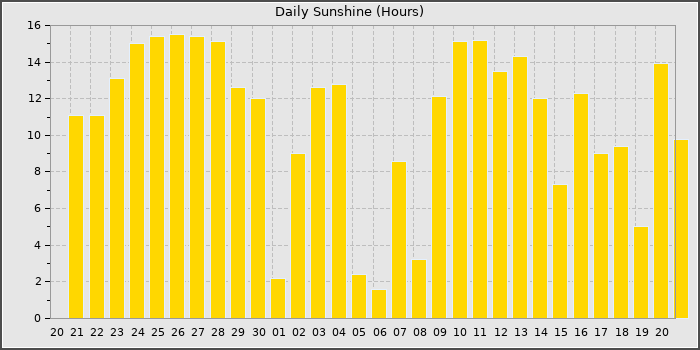 Sun Hours