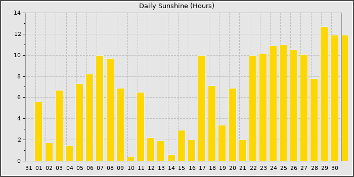 Sun Hours