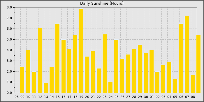 Sun Hours