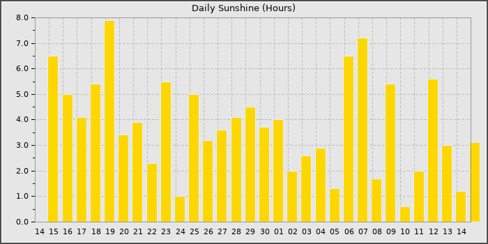 Sun Hours