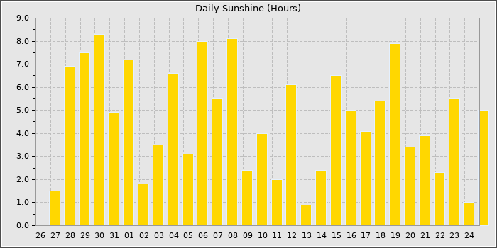 Sun Hours