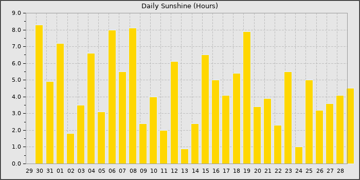 Sun Hours