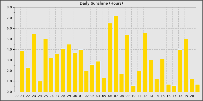 Sun Hours
