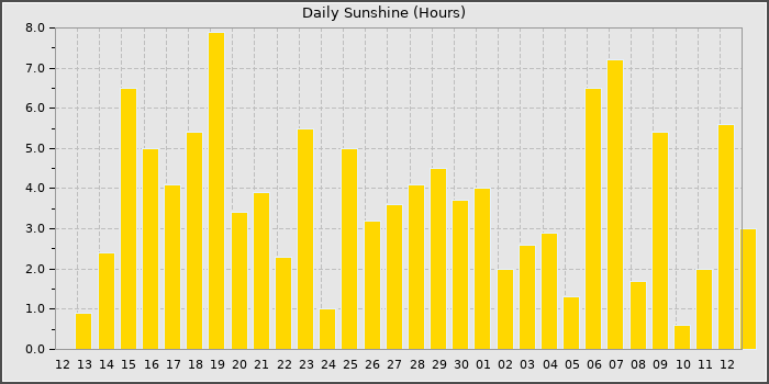 Sun Hours