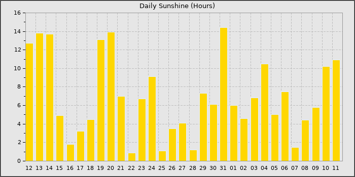 Sun Hours