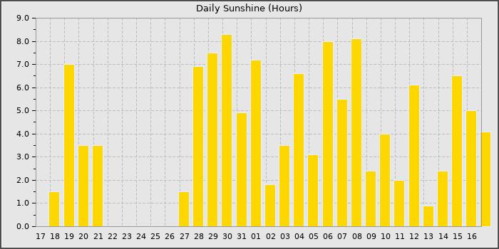 Sun Hours