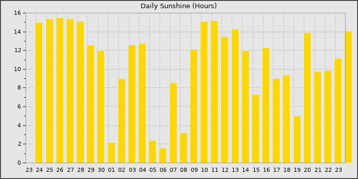 Sun Hours