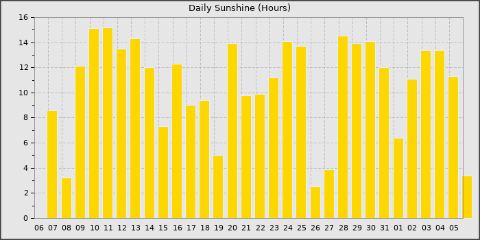 Sun Hours