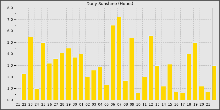Sun Hours