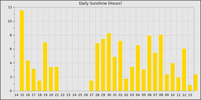 Sun Hours