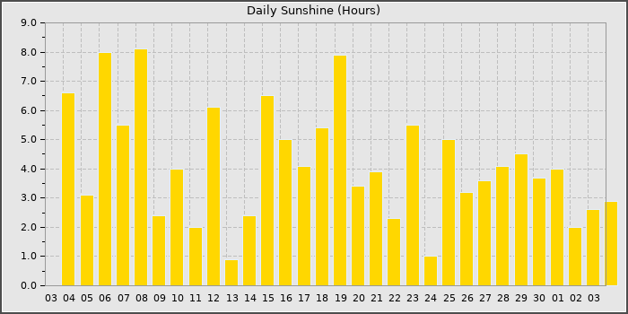 Sun Hours