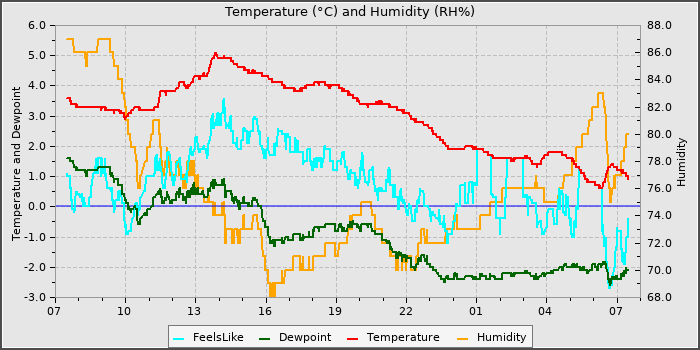 Temperature