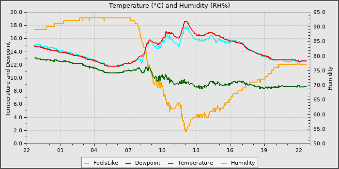 Temperature