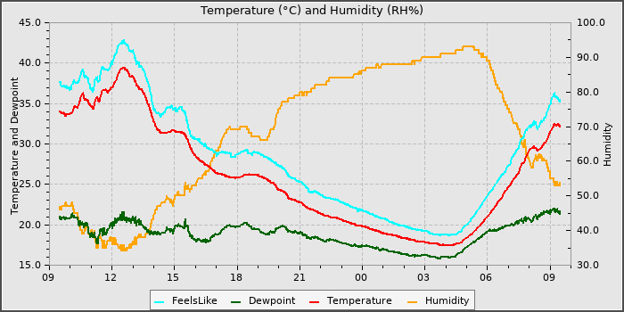 Temperature