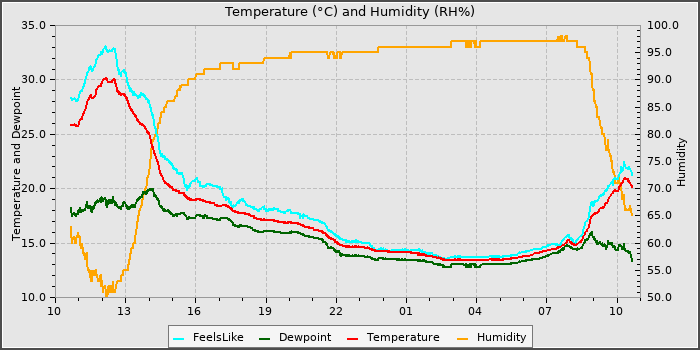 Temperature