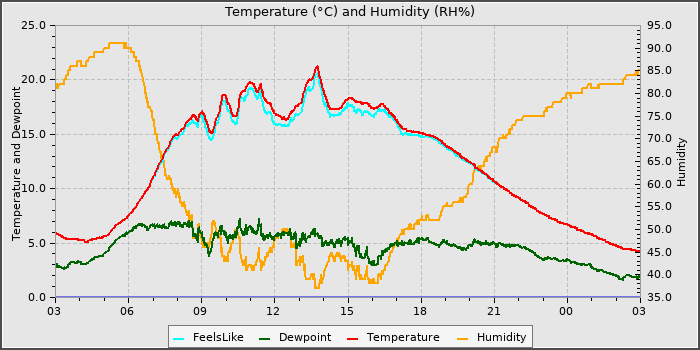 Temperature